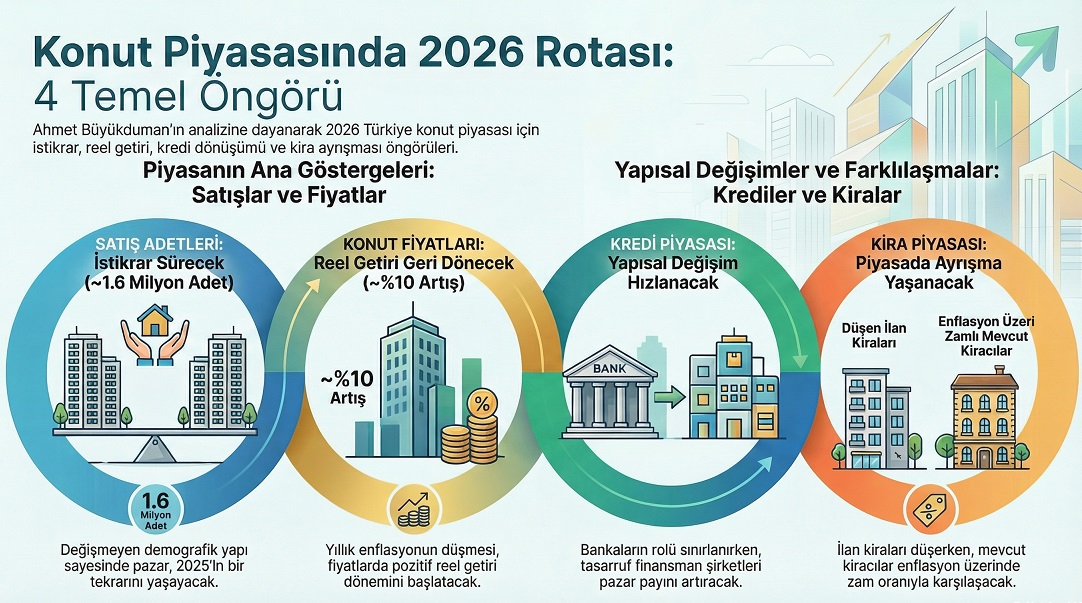 2026 Konut Piyasası Rotası: Satışlarda İstikrar, Fiyatlarda Reel Kazanç Dönemi