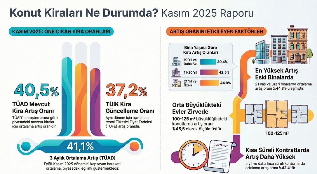 Kiralarda Artış Hızı Yavaşlıyor: TÜAD Kasım 2025 Verilerine Göre Zam Oranı Yılın En Düşük Seviyesinde