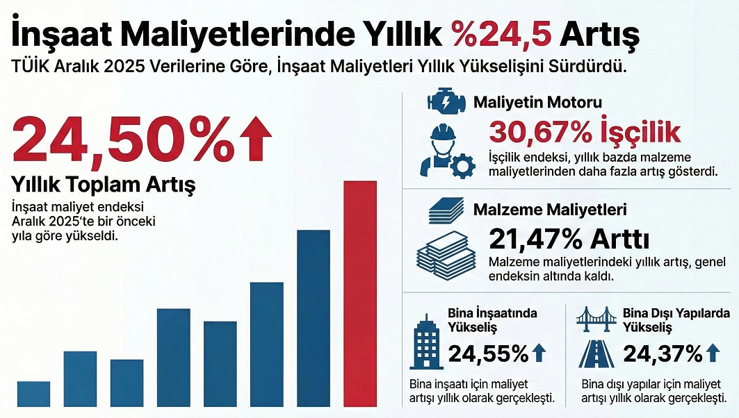 İnşaat Maliyet Endeksi Yıllık %24,5 Arttı: İşçilik Giderleri Sektörü Zorluyor görseli