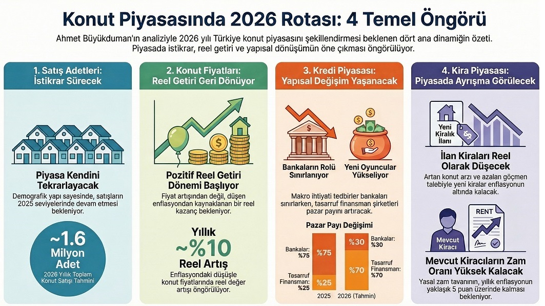 2026 Konut Piyasası Rotası: Satışlarda İstikrar, Fiyatlarda Reel Kazanç Dönemi