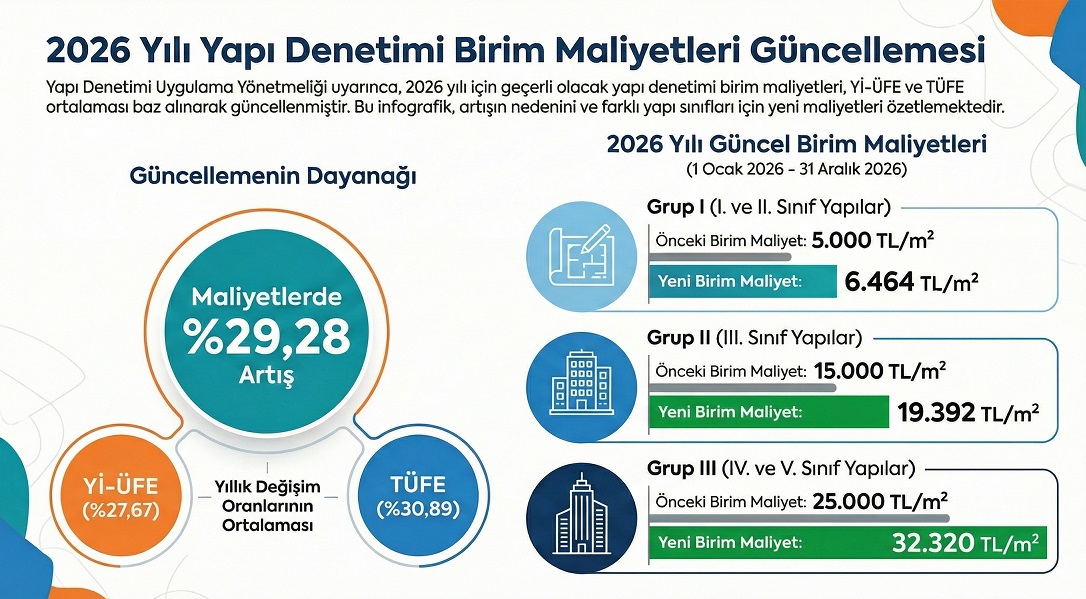 2026 Yılı Yapı Denetim Hizmet Bedeli Birim Maliyetleri Belli Oldu: %29,28 Artış