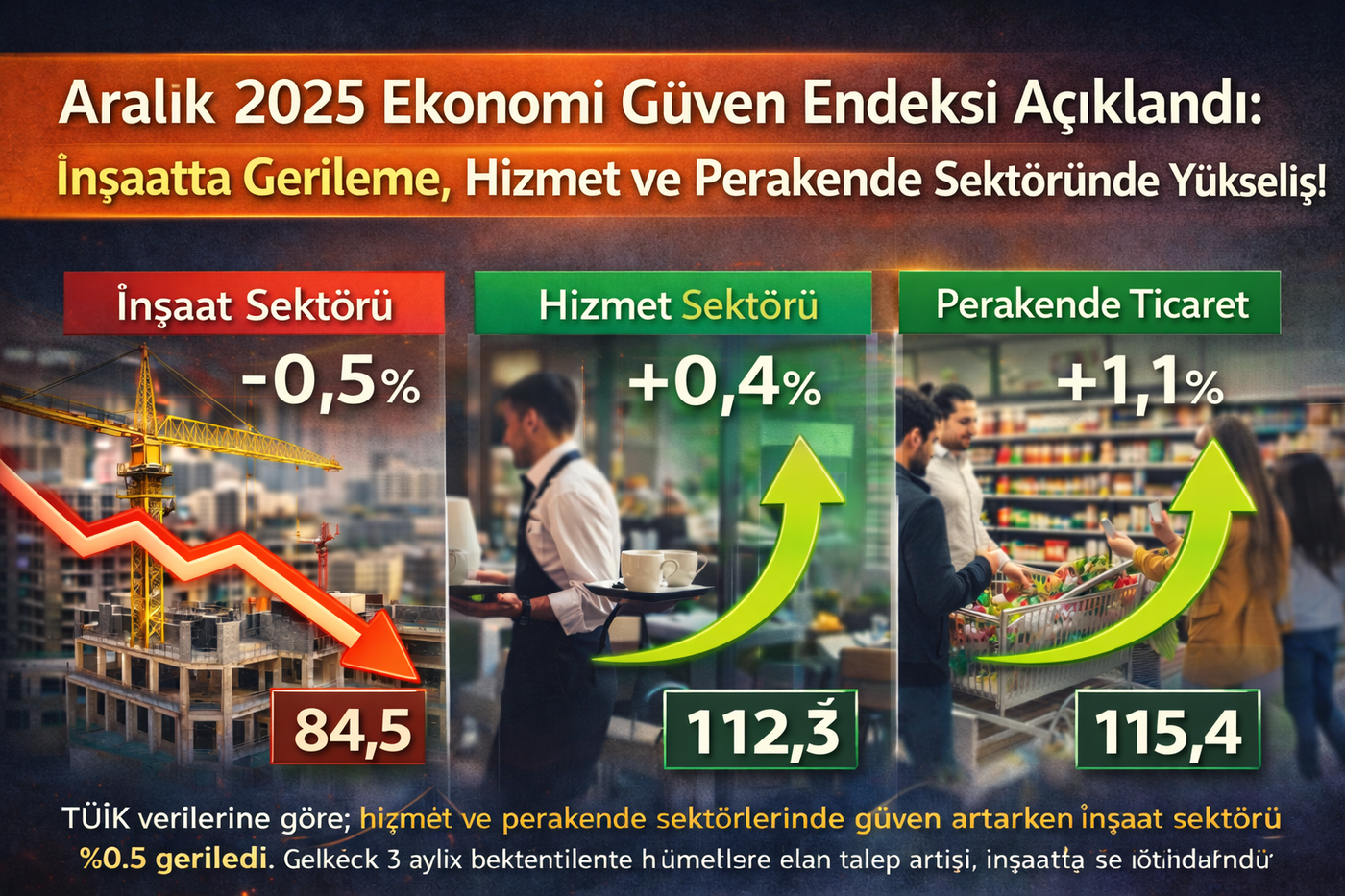 Aralık 2025 Ekonomi Güven Endeksi Açıklandı: İnşaatta Gerileme, Hizmet ve Perakende Sektöründe Yükseliş!
