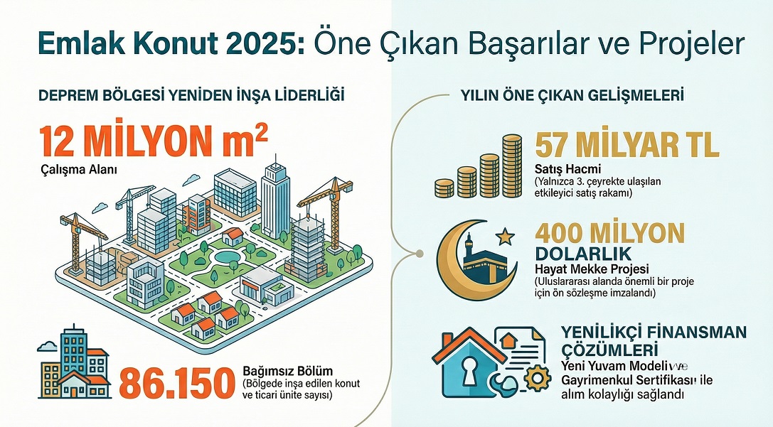 Emlak Konut 2025 Raporu: Deprem Bölgesinde Dev Atılım ve 57 Milyar TL’lik Satış Hacmi