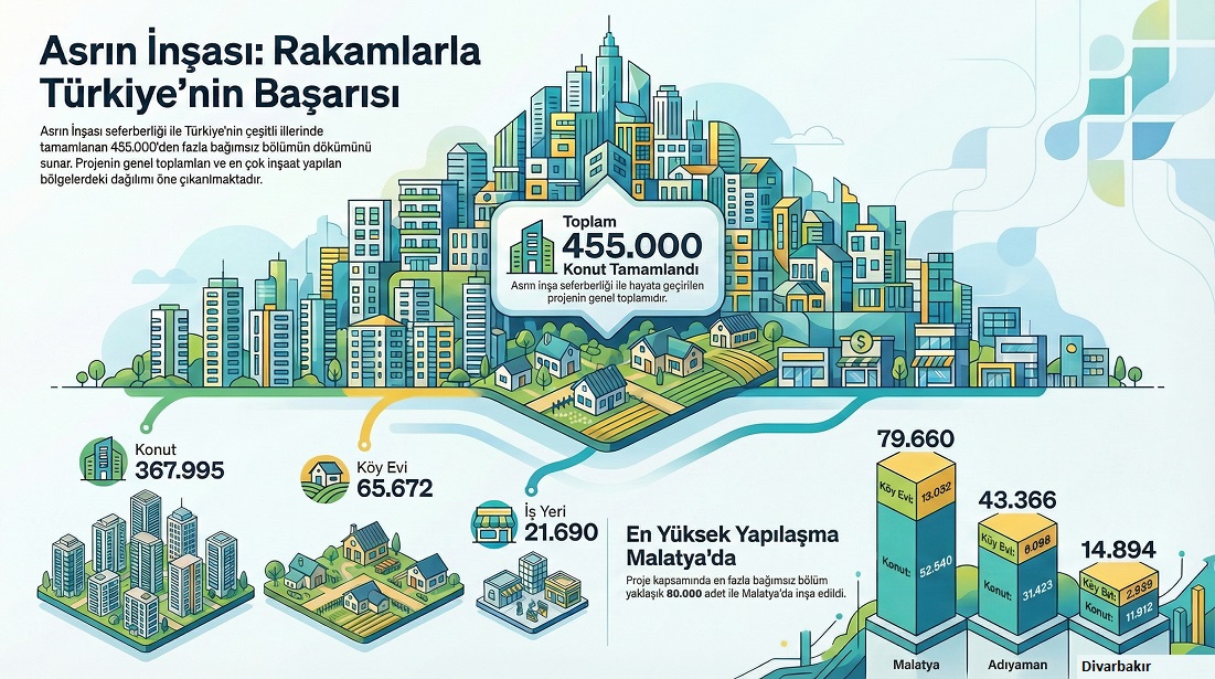 Asrın İnşası’nda Büyük Gurur: 455 Bin Konut Tamamlandı!
