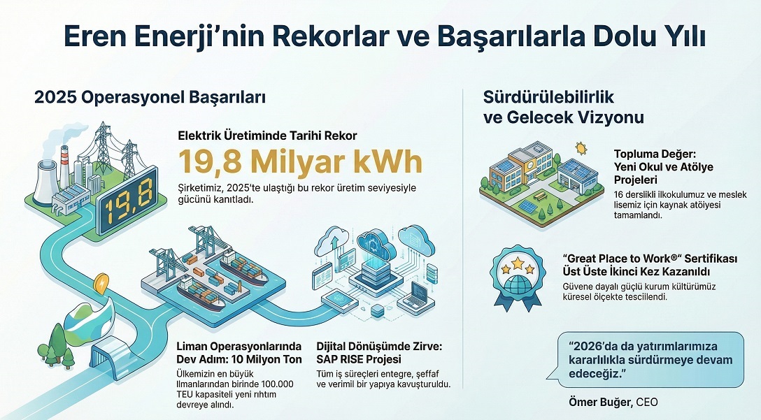 Eren Enerji 2025’i Tarihi Rekorla Kapattı: CEO Ömer Buğer’den Yeni Yıl Mesajı ve 2026 Vizyonu