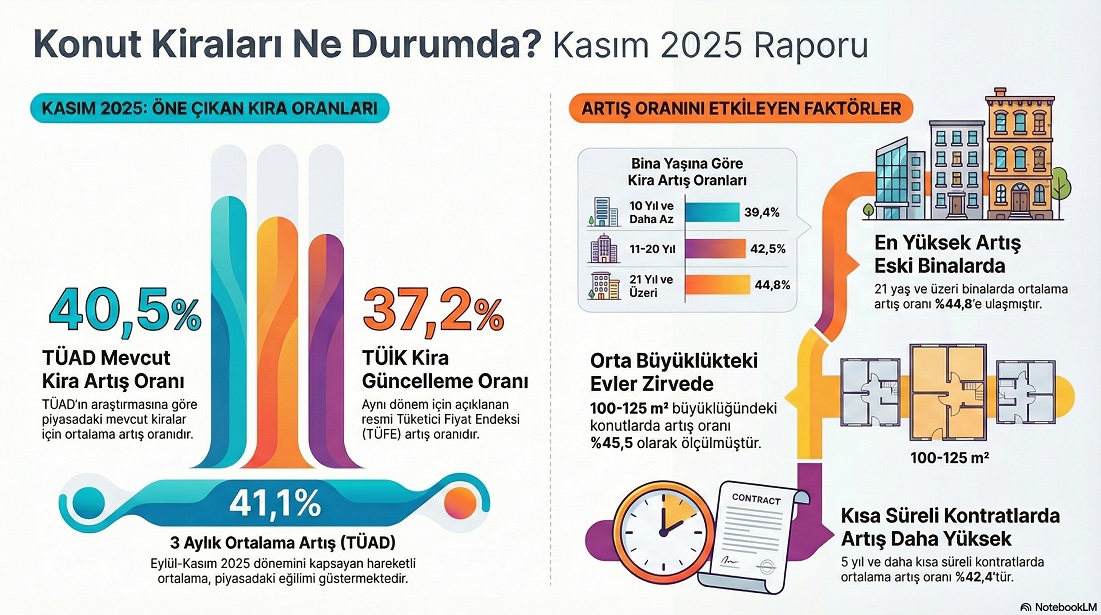 Kiralarda Artış Hızı Yavaşlıyor: TÜAD Kasım 2025 Verilerine Göre Zam Oranı Yılın En Düşük Seviyesinde