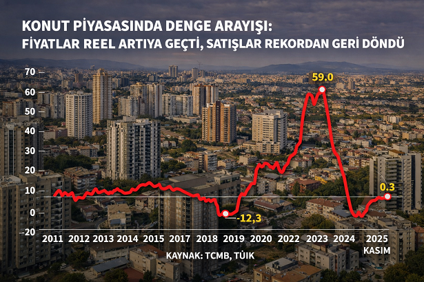 Konut Piyasasında Denge Arayışı: Fiyatlar Reel Artıya Geçti, Satışlar Rekordan Geri Döndü